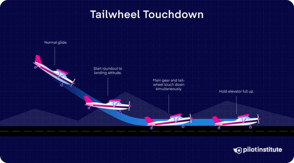 Three-point tailwheel landing sequence showing main gear and tailwheel touching down together with elevator held full up. Pilot Institute.