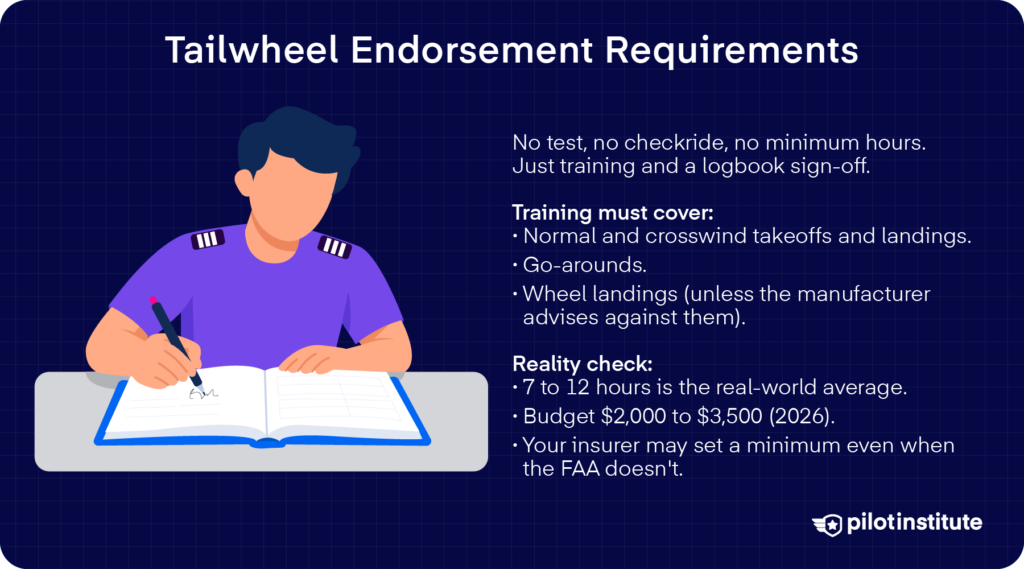 Tailwheel endorsement requirements under 14 CFR 61.31(i), including required maneuvers, typical hours, and cost. Pilot Institute.