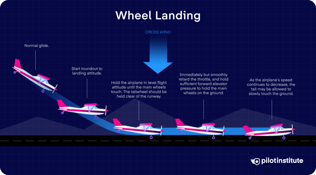 Wheel landing sequence for a tailwheel airplane in a crosswind.