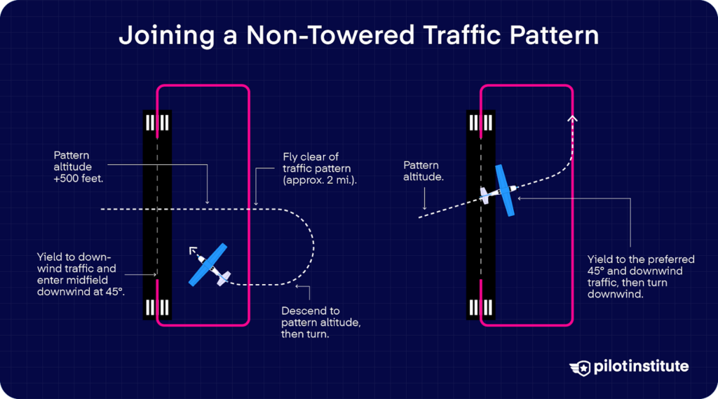 Non-towered airport traffic pattern entry infographic showing 45-degree downwind entry and overfly-and-reenter procedures.