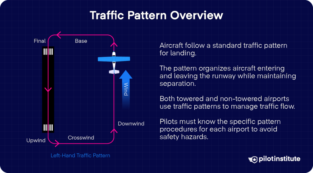 Airport traffic pattern overview infographic showing runway, downwind, base, final, crosswind, and upwind legs with wind direction.