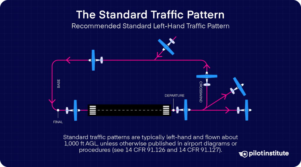 Standard airport traffic pattern infographic showing left-hand traffic flow with crosswind, downwind, base, and final legs around a runway.