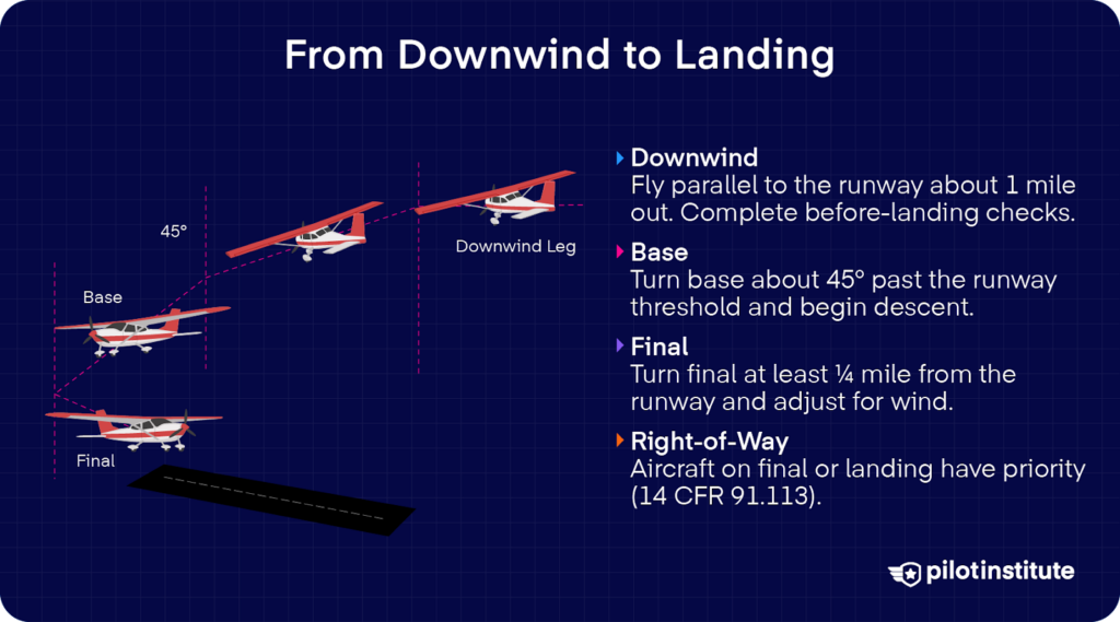 Airport traffic pattern infographic explaining downwind, base, and final approach with right-of-way rules for landing aircraft.