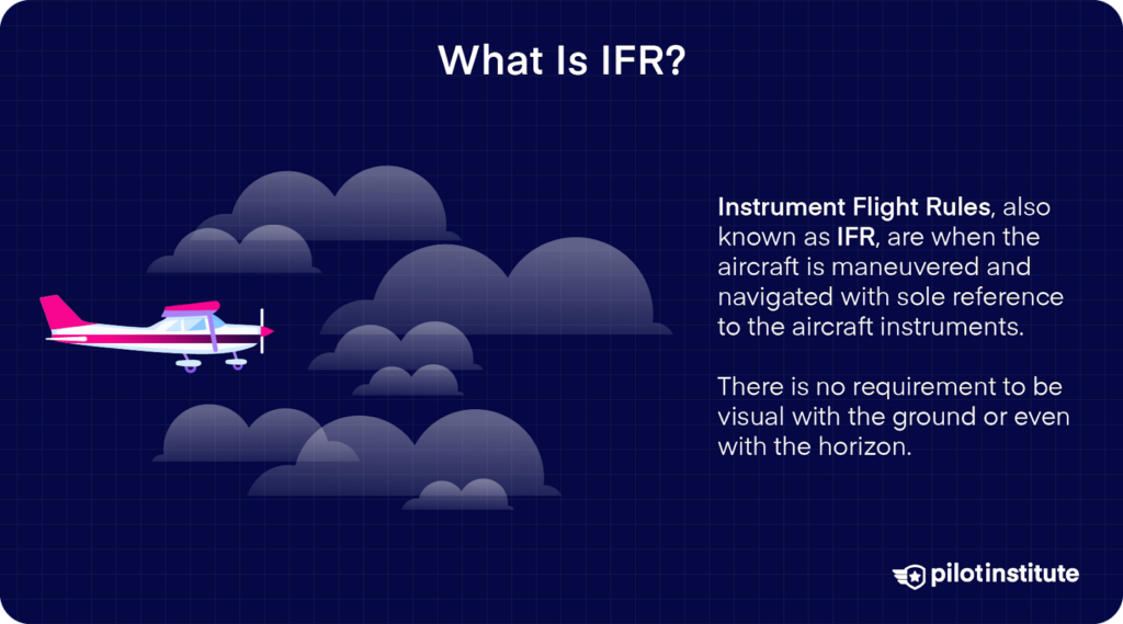 Diagram illustrating Instrument Flight Rules (IFR) with an airplane flying in clouded conditions, emphasizing instrument navigation over visual references.