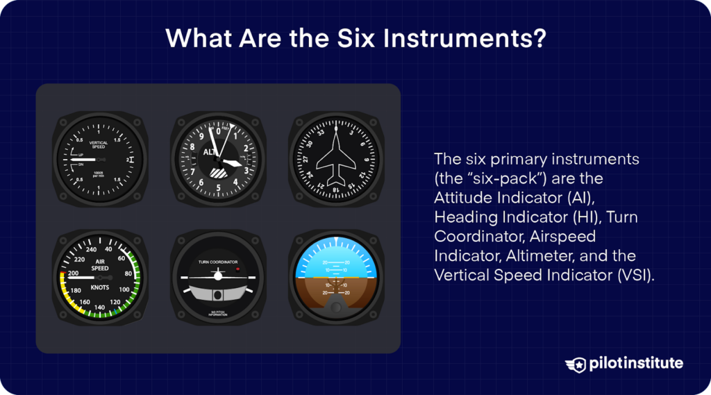 The six primary flight instruments, also known as the "six-pack," include the attitude indicator, heading indicator, turn coordinator, airspeed indicator, altimeter, and vertical speed indicator, displayed on a dark blue background with explanatory text.