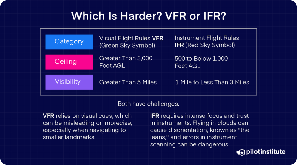 Table comparing VFR and IFR difficulty levels. VFR requires more than 3,000 feet AGL ceiling and over 5 miles visibility, while IFR operates between 500 to below 1,000 feet AGL and visibility of 1 to less than 3 miles.