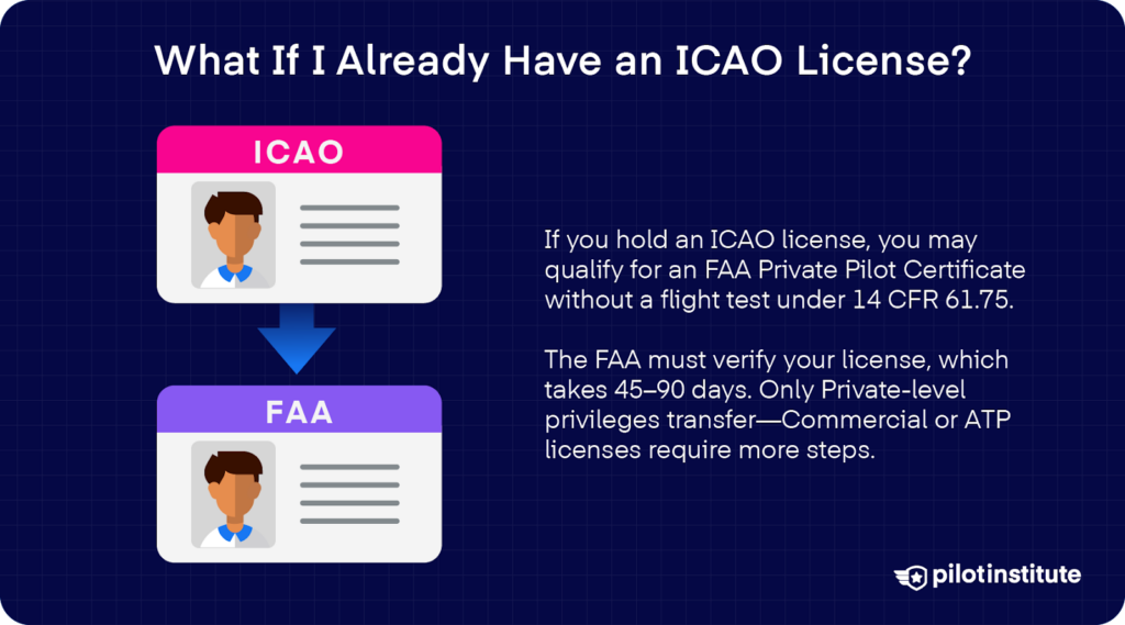 Diagram showing an ICAO pilot license converting to an FAA license with text explaining the FAA verification process under 14 CFR 61.75.