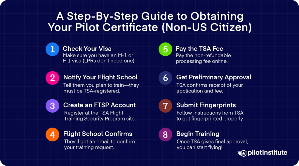 Step-by-step guide for non-U.S. citizens to get a U.S. pilot certificate, including visa check, TSA registration, school confirmation, fee payment, preliminary approval, fingerprinting, and starting training.
