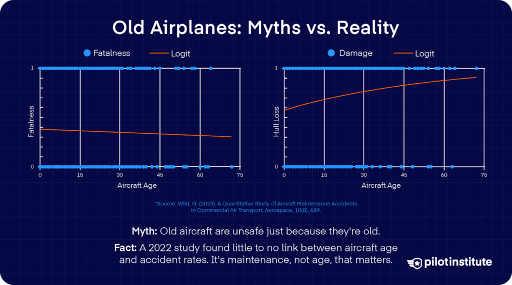 A infographic explaining old airplanes myths vs reality. It shows two charts that explain maintenance matters more than the age of the aircraft/