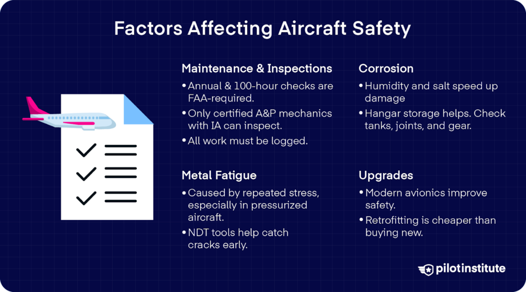 An infographic explaining factors that affect aircraft safety. It mentions maintenance, inspections, metal fatigue, corrosion and upgrades.