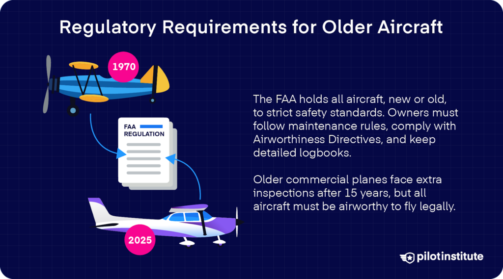 A infographic explaining the regulatory requirements for older aircraft. It says owners must follow maintenance rules, comply with Airworthiness Directives and keep detailed logbooks.