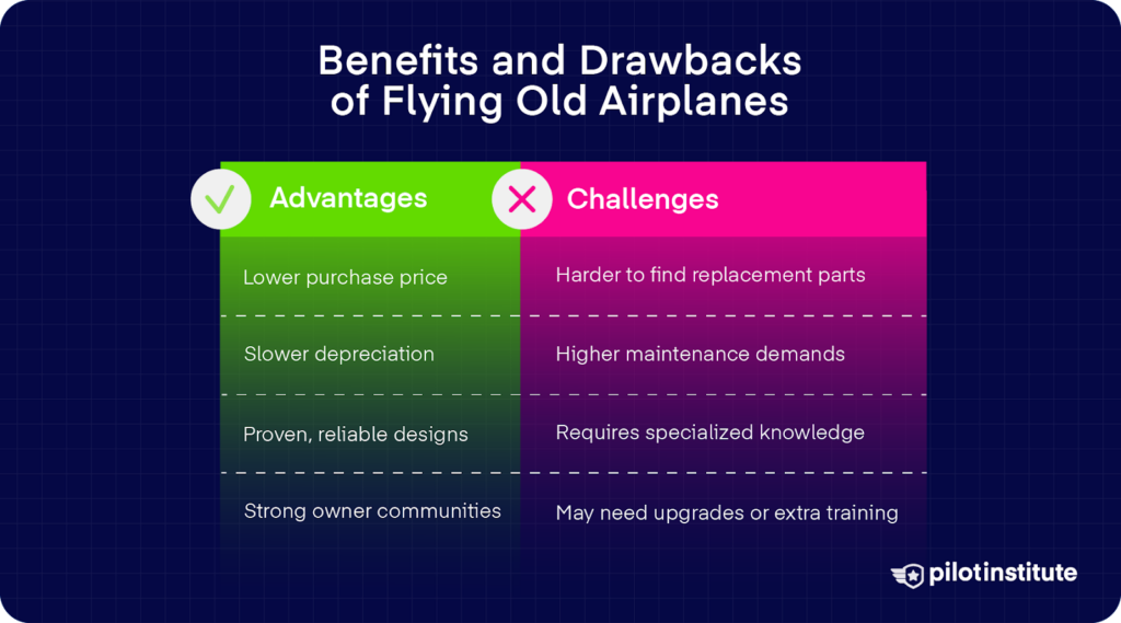 An infographic explaining the drawbacks of flying old airplanes. Old planes are cheaper, but finding replacement parts is more difficult.