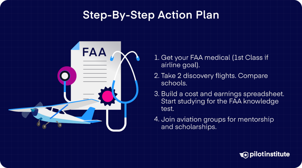 Step-by-step airline pilot plan including FAA first-class medical, discovery flights, and flight school comparison.