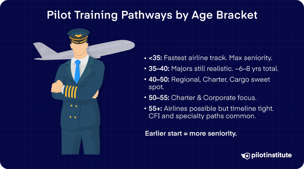 Airline pilot career path by age chart showing seniority impact and training pathways from under 35 to 55+.