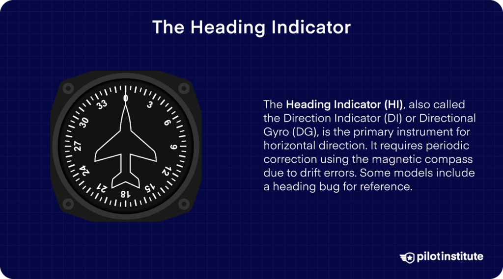 A heading indicator instrument, also known as a directional gyro, used for horizontal navigation. Text explains its reliance on the magnetic compass for periodic correction and mentions a heading bug for reference on some models.