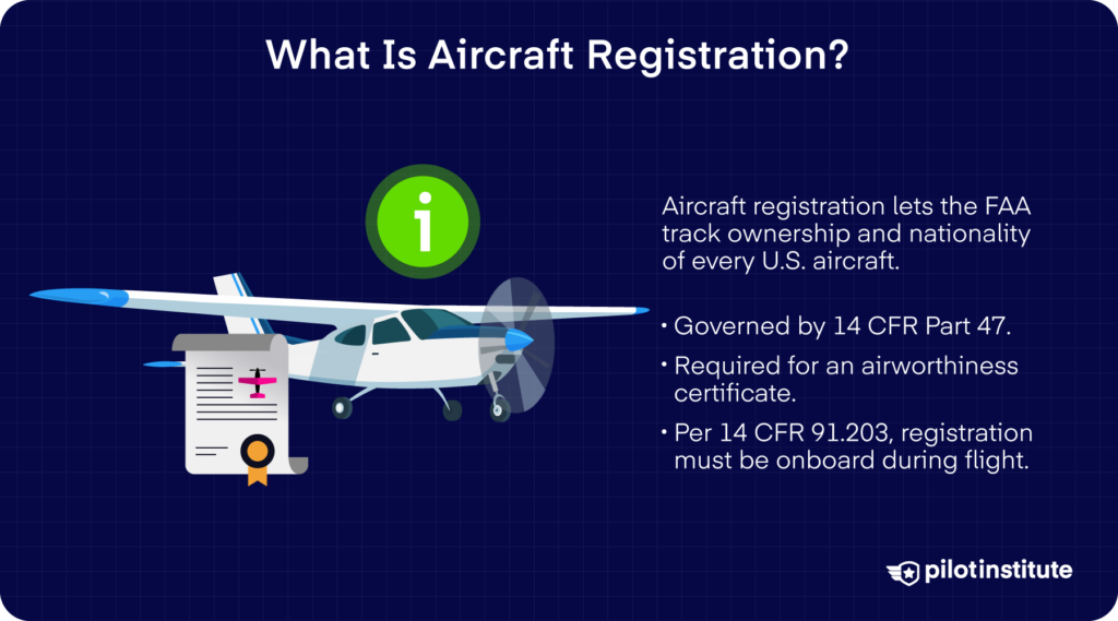 Infographic explaining FAA aircraft registration under 14 CFR Part 47, including ownership tracking, airworthiness requirements, and onboard carry rules.
