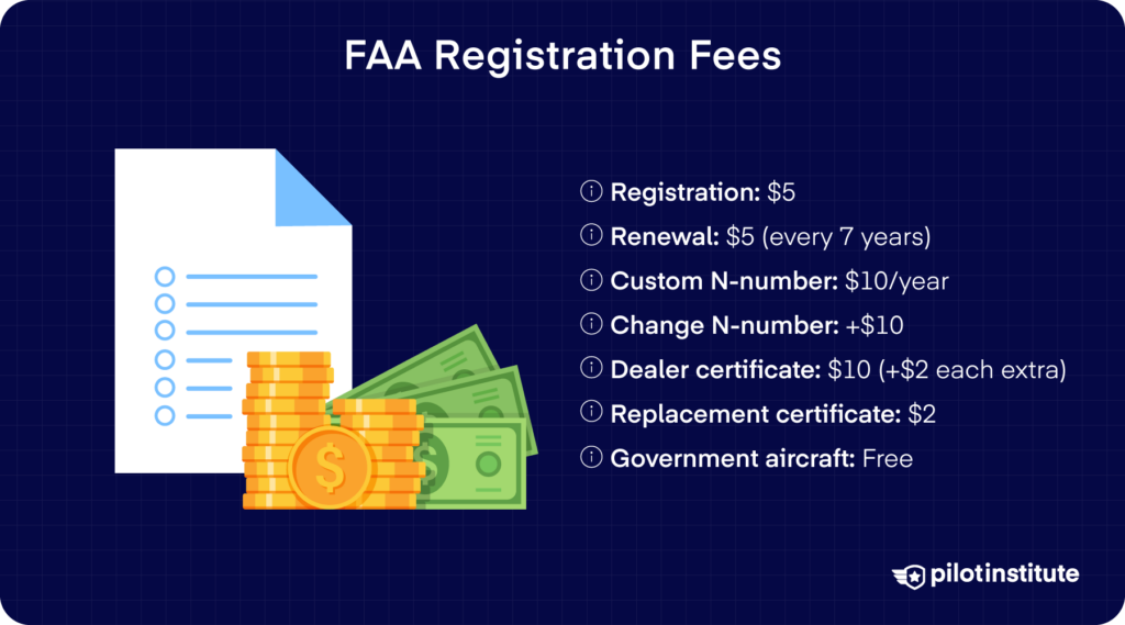 Complete FAA aircraft registration fee breakdown including $5 registration, $5 renewal, $10 custom N-number, dealer certificates, and replacement costs.
