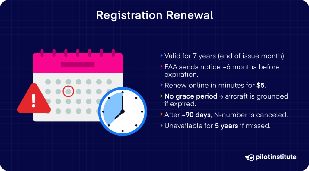 FAA registration renewal timeline infographic covering the seven-year cycle, renewal notices, $5 fee, no grace period policy, and N-number cancellation rules.