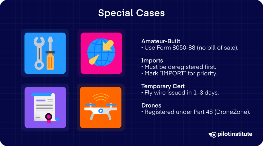  Special aircraft registration scenarios infographic covering amateur-built aircraft, imported aircraft, temporary fly wire certificates, and drone registration under Part 48.