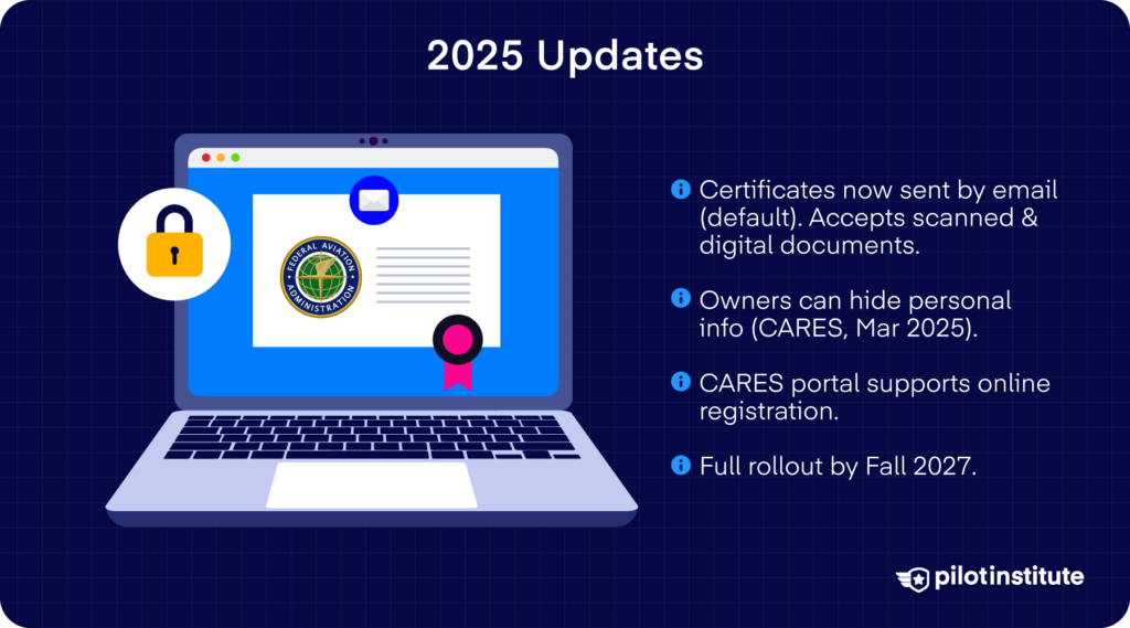 2025 FAA registration modernization infographic highlighting electronic certificates, digital document acceptance, owner privacy options, and the CARES portal rollout.