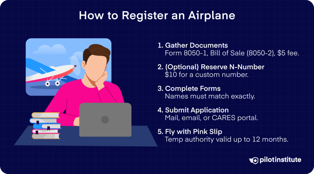 Five-step airplane registration infographic covering Form 8050-1, Bill of Sale, N-number reservation, submission options, and flying with the pink slip.