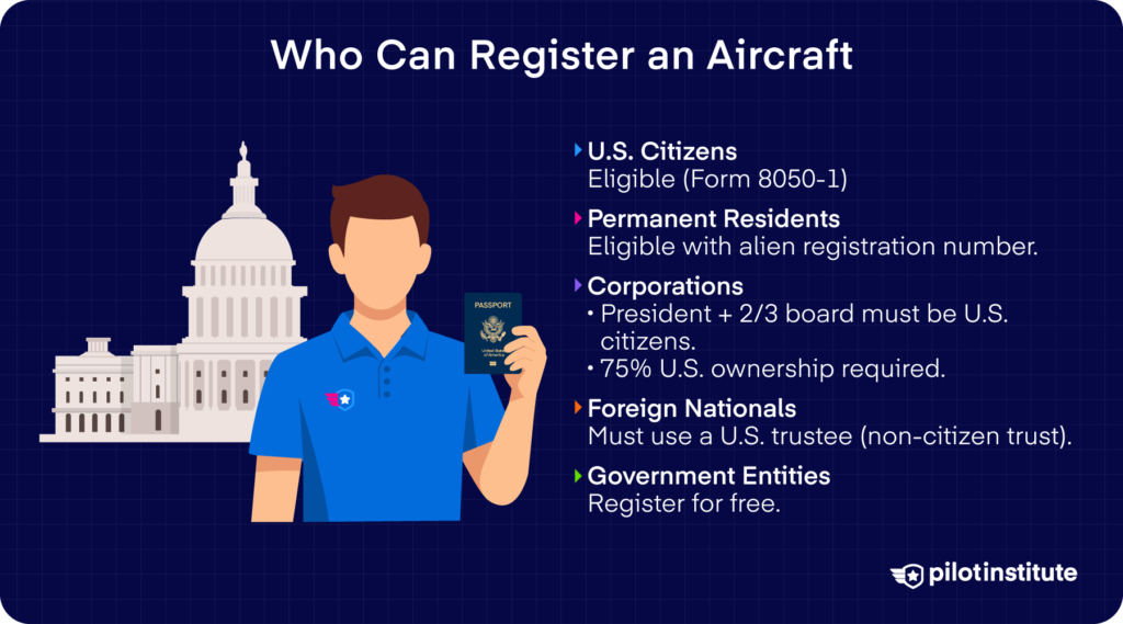 FAA aircraft registration eligibility infographic listing requirements for U.S. citizens, permanent residents, corporations, foreign nationals using a trustee, and government entities.