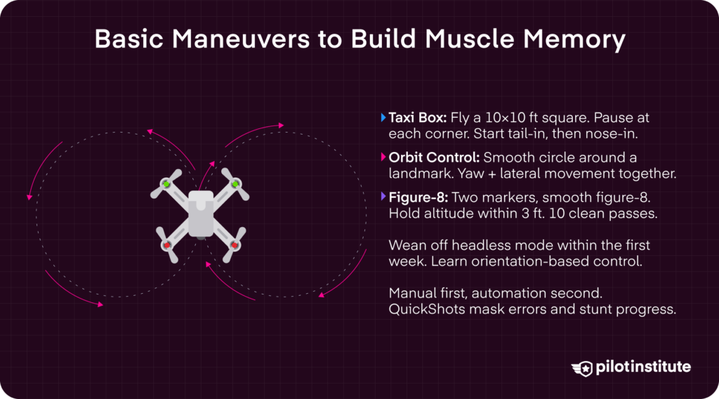 Basic drone maneuvers infographic with taxi box, orbit control, and figure-8 drills plus tips on weaning off headless mode — Pilot Institute