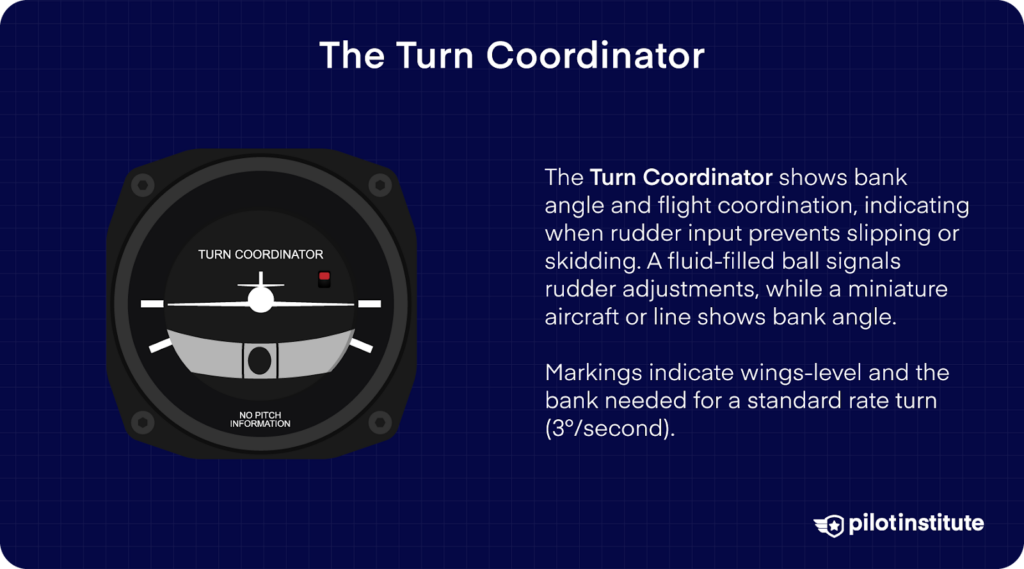 Turn coordinator instrument showing bank angle and flight coordination. Text explains its use in signaling rudder adjustments with a fluid-filled ball and displaying bank angle with a miniature aircraft symbol. Includes markings for a standard rate turn of 3° per second.