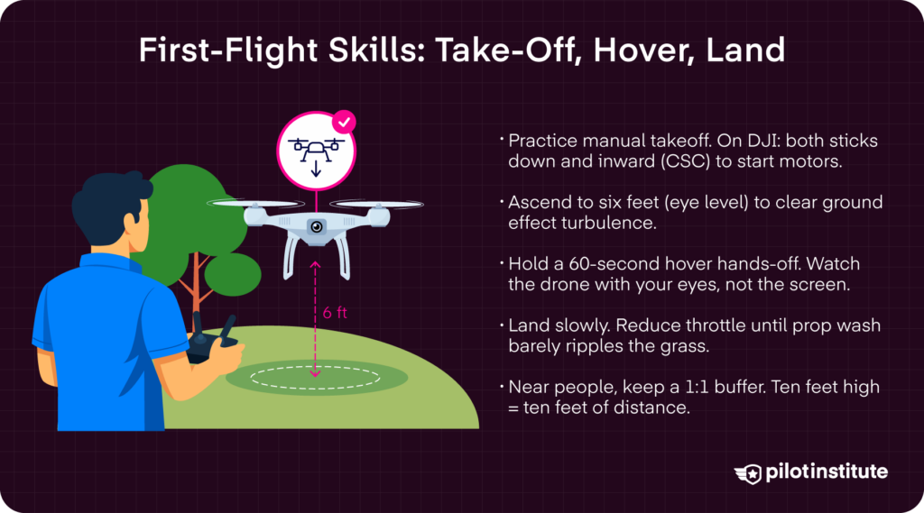 First flight skills infographic covering manual takeoff, stable hover drill, gentle landing technique, and safe distance buffer near people — Pilot Institute