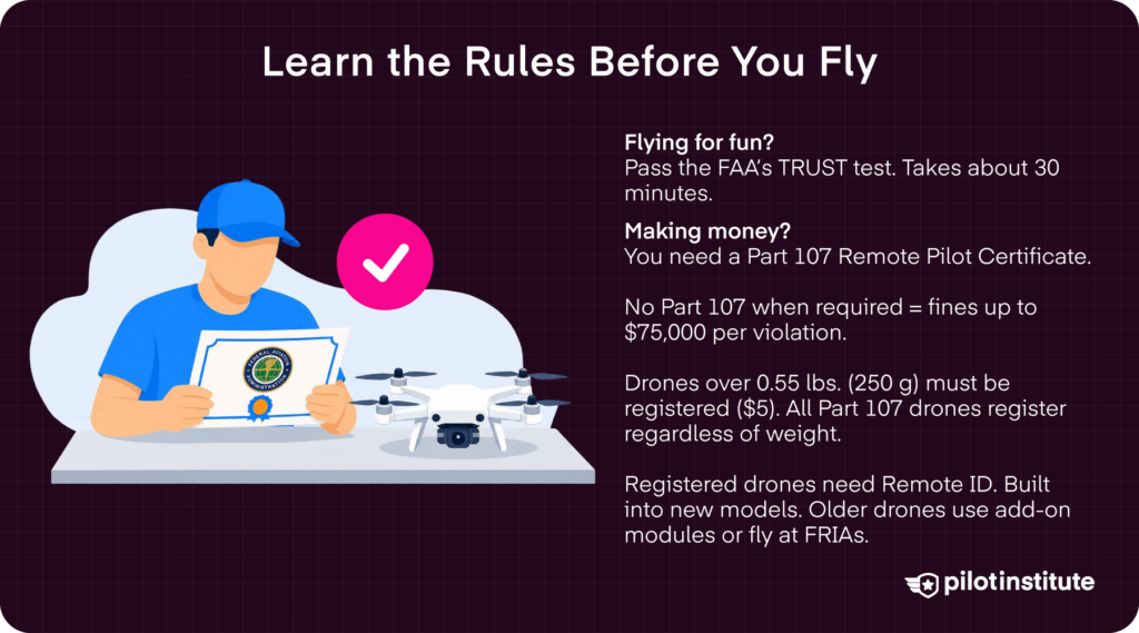 Learn the rules before you fly infographic covering TRUST test, Part 107 certification, drone registration requirements, and Remote ID compliance — Pilot Institute
