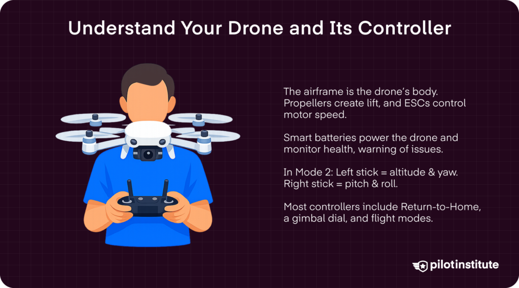 Understand your drone and its controller infographic explaining airframe, propellers, ESCs, Mode 2 stick layout, and controller features — Pilot Institute