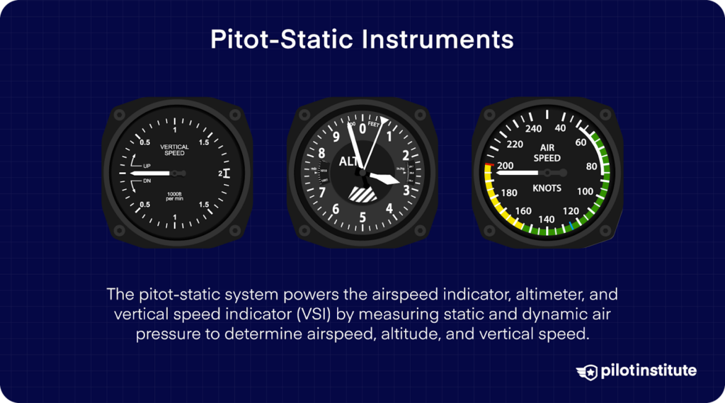 Three flight instruments powered by the pitot-static system: vertical speed indicator, altimeter, and airspeed indicator. Text explains the system measures static and dynamic air pressure to determine airspeed, altitude, and vertical speed.