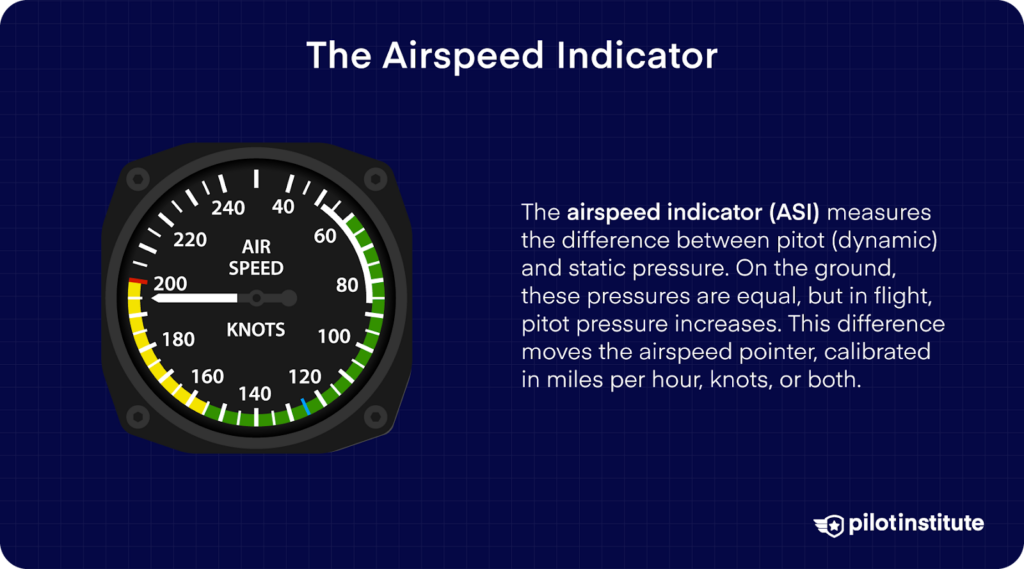 Airspeed indicator showing measurements in knots, with text explaining it calculates airspeed by measuring the difference between pitot and static pressure during flight.