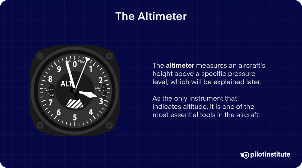 Altimeter instrument displaying altitude in feet, with accompanying text explaining it measures an aircraft's height above a pressure level and is an essential flight tool.