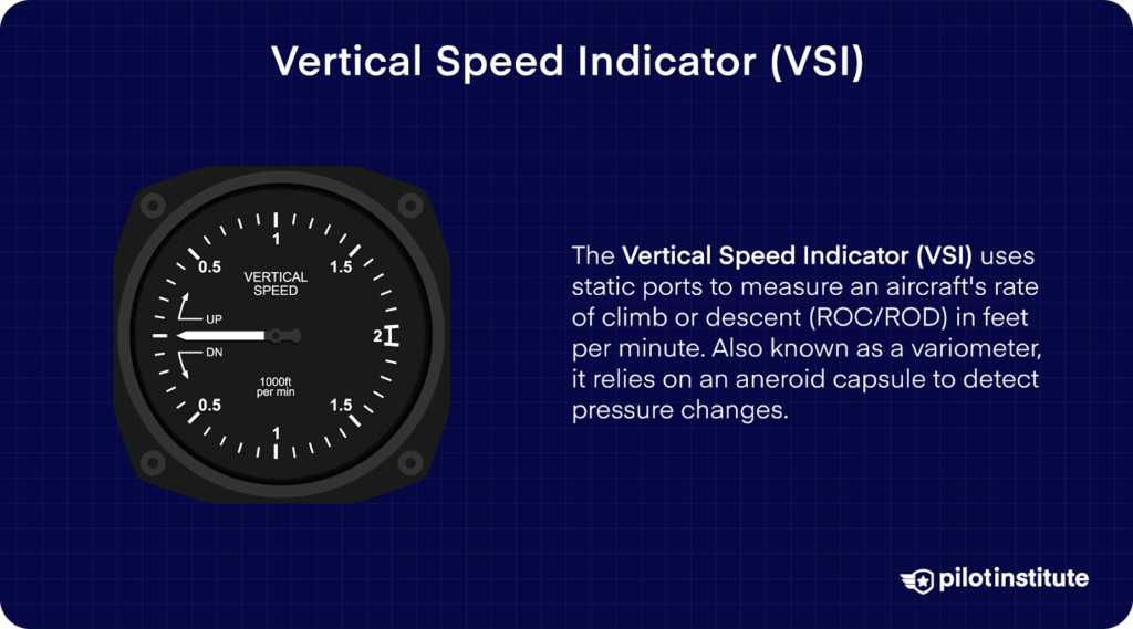 Vertical Speed Indicator displaying rate of climb or descent in feet per minute, with text explaining its function, use of static ports, and reliance on an aneroid capsule for pressure changes.