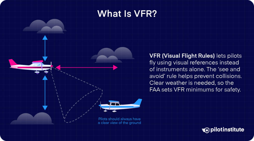 Diagram illustrating Visual Flight Rules (VFR) with airplanes, directional arrows, and a depiction of maintaining a clear view of the ground.