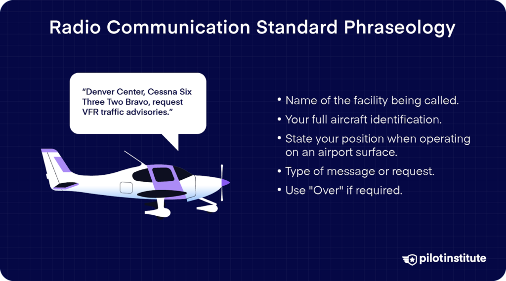 An infographic on radio communication standard phraseology with a small aircraft graphic. Includes an example transmission and key points: facility name, full aircraft ID, position on the airport surface, message type, and using "Over" if required.