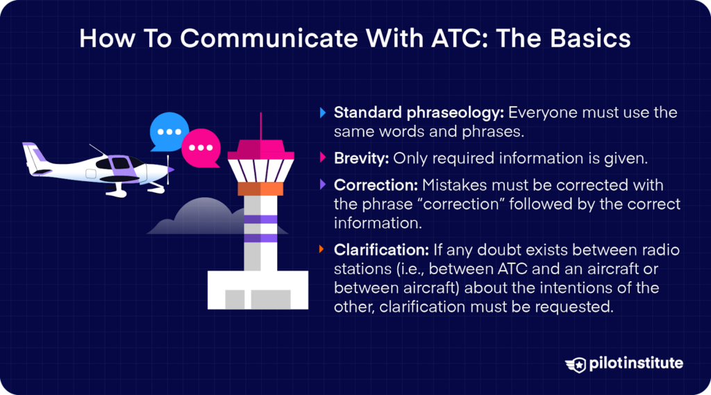 An infographic explaining ATC communication basics with an aircraft and control tower graphic. Key points include standard phraseology.