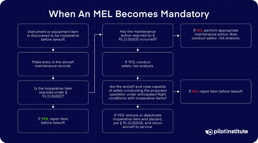 Flowchart showing FAA steps for when an MEL becomes mandatory, including equipment checks, maintenance actions, safety risk analysis, and compliance with 14 CFR § 91.213(d).