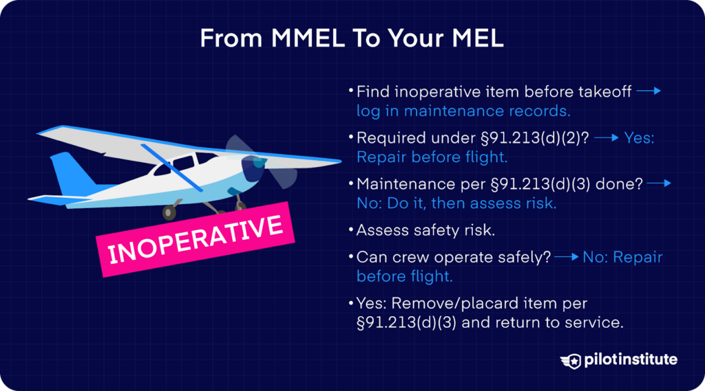 Checklist graphic showing steps to follow when moving from an MMEL to an MEL, including logging inoperative items, checking FAA regulations, performing maintenance, assessing safety risk, and placarding items before flight.