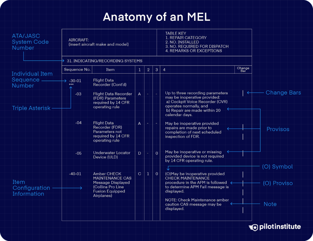 Annotated diagram of a Minimum Equipment List (MEL) page explaining ATA/JASC codes, item sequence numbers, repair categories, change bars, provisos, notes, and operational requirement symbols.