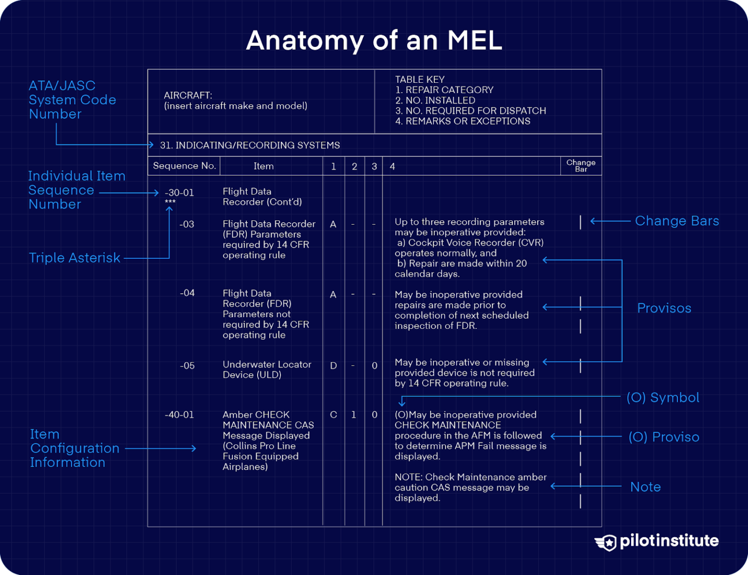 What is the Minimum Equipment List (MEL)? - Pilot Institute