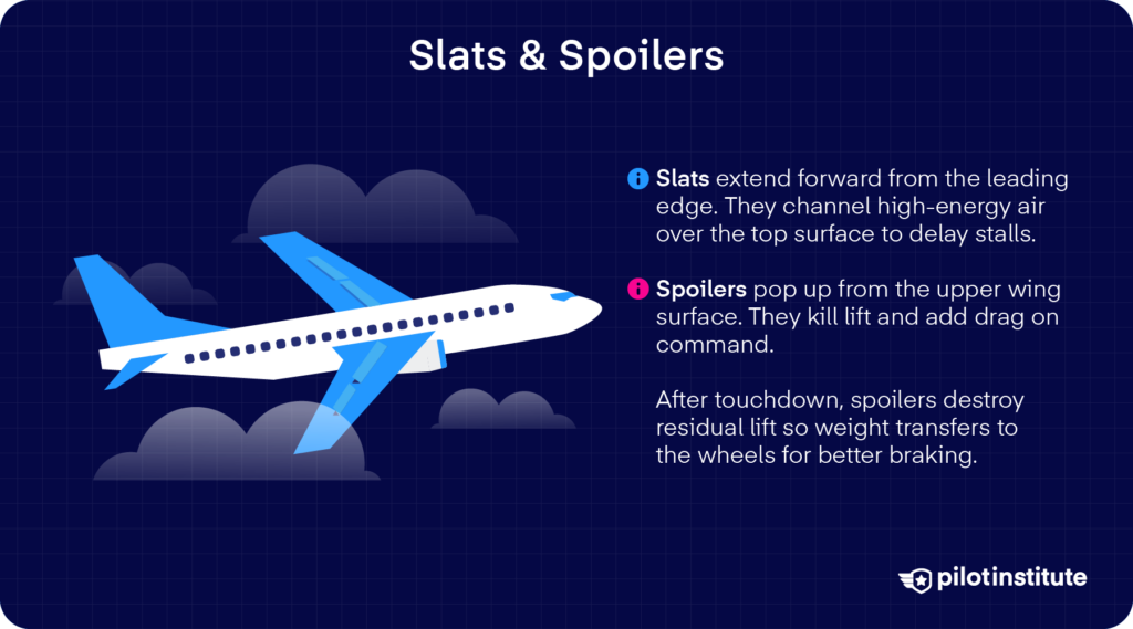 Diagram of an airliner showing how slats extend from the leading edge and spoilers rise from the upper wing to reduce lift. Pilot Institute.