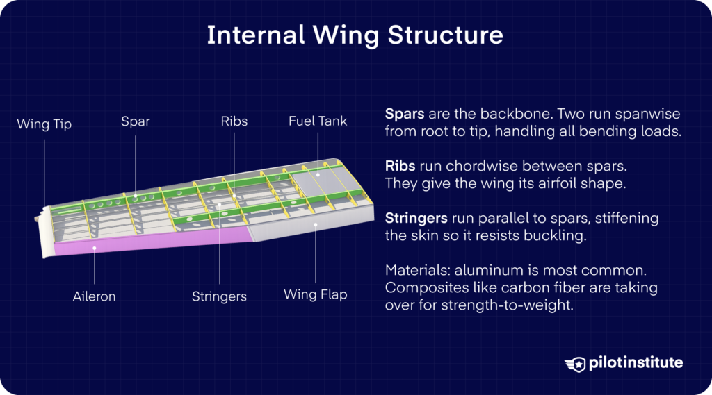 Cutaway diagram of internal wing structure showing spars, ribs, stringers, and upper and lower skin. Pilot Institute.