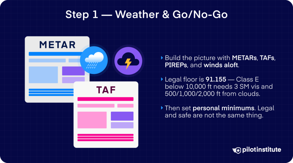 Weather and go/no-go infographic covering METARs, TAFs, 91.155 VFR minimums and personal minimums — Pilot Institute