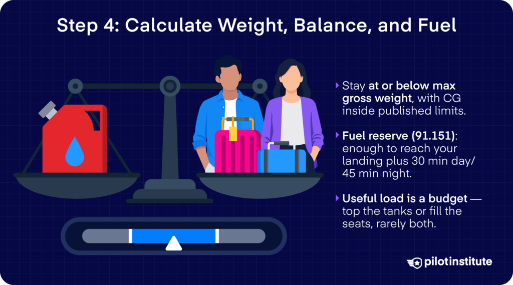 Weight, balance and fuel infographic covering max gross weight, CG limits and 91.151 fuel reserves — Pilot Institute