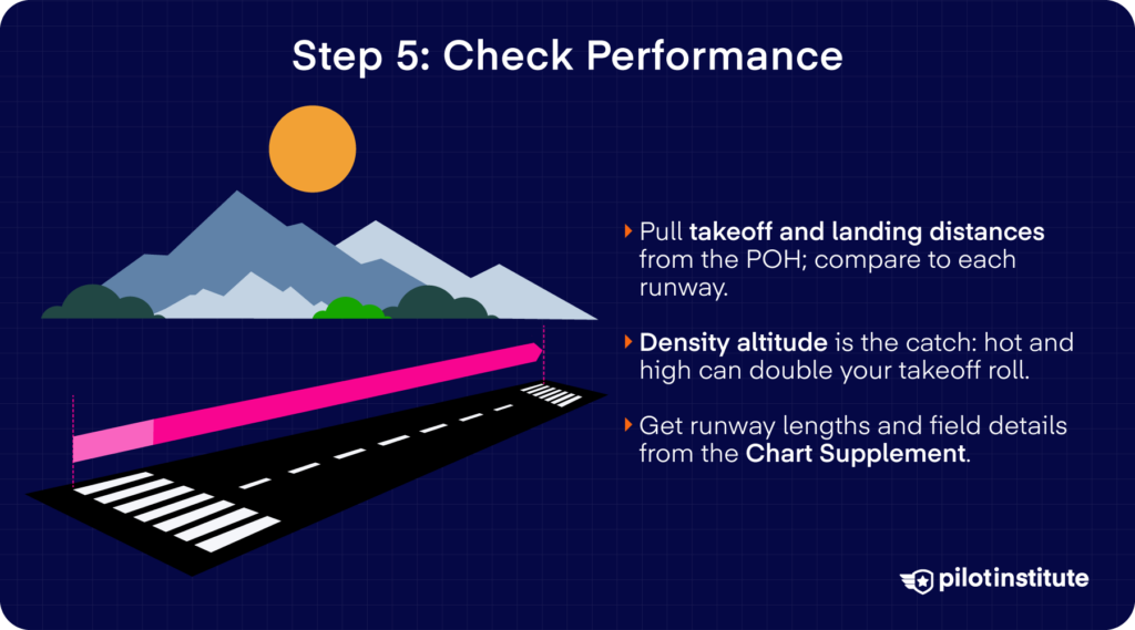 Graphic showing runway performance planning, including takeoff and landing distances, density altitude, and runway details.