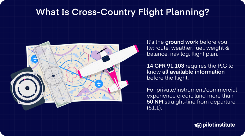 Graphic explaining cross-country flight planning with a sectional chart, plotter, compass, and airplane illustration beside key preflight requirements.