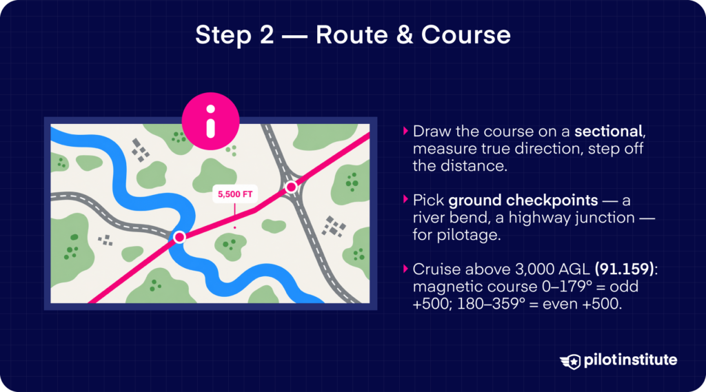 Graphic showing a planned course line across a map with checkpoints and VFR cruising altitude guidance.