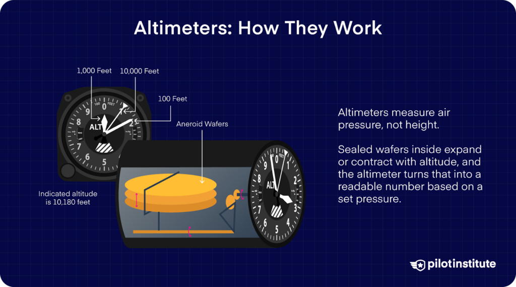 How altimeters work: measuring air pressure using aneroid wafers that expand or contract with altitude changes.